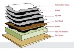 What is a Low-Slope/ Flat Roof System? | Best Roofing